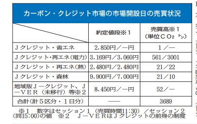 Jクレジット東証上場　初日売買高は3689トン