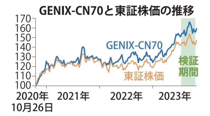 大阪ガスが上昇率首位、愛知時計は最高値を更新/GENIX―CN70