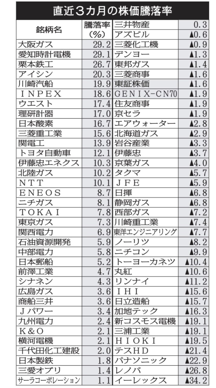 大阪ガスが上昇率首位、愛知時計は最高値を更新/GENIX―CN70