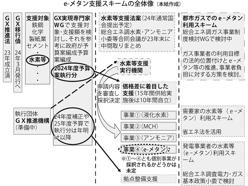【岸田政権のエネ環境政策】(1)e―メタン推進制度を議論