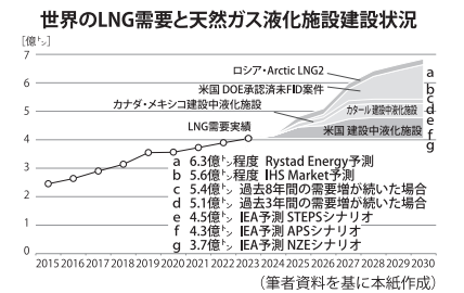 【データで読むエネルギー(10)】不確実性の高いLNG需給/松尾豪・エネルギー経済社会研究所代表